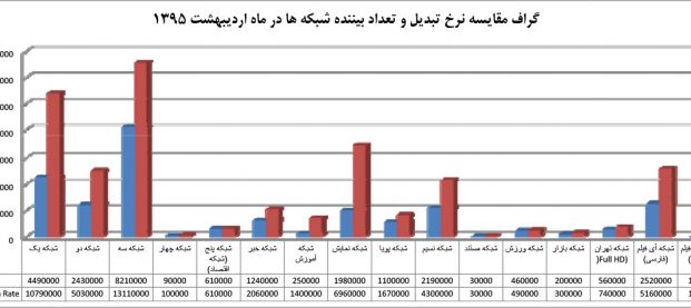 آمار و تعداد بینندگان تیزر تبلیغاتی صدا و سیما در اردیبهشت ۹۵