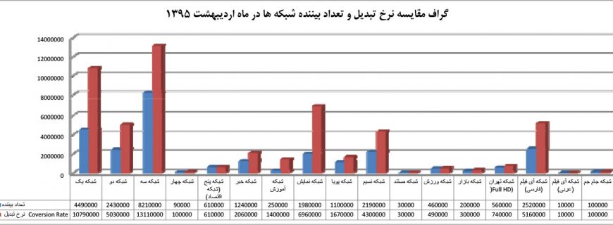 آمار و تعداد بینندگان تیزر تبلیغاتی صدا و سیما در اردیبهشت ۹۵