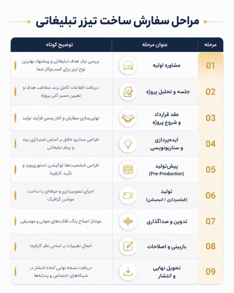 جدول مراحل ساخت تیزر تبلیغاتی